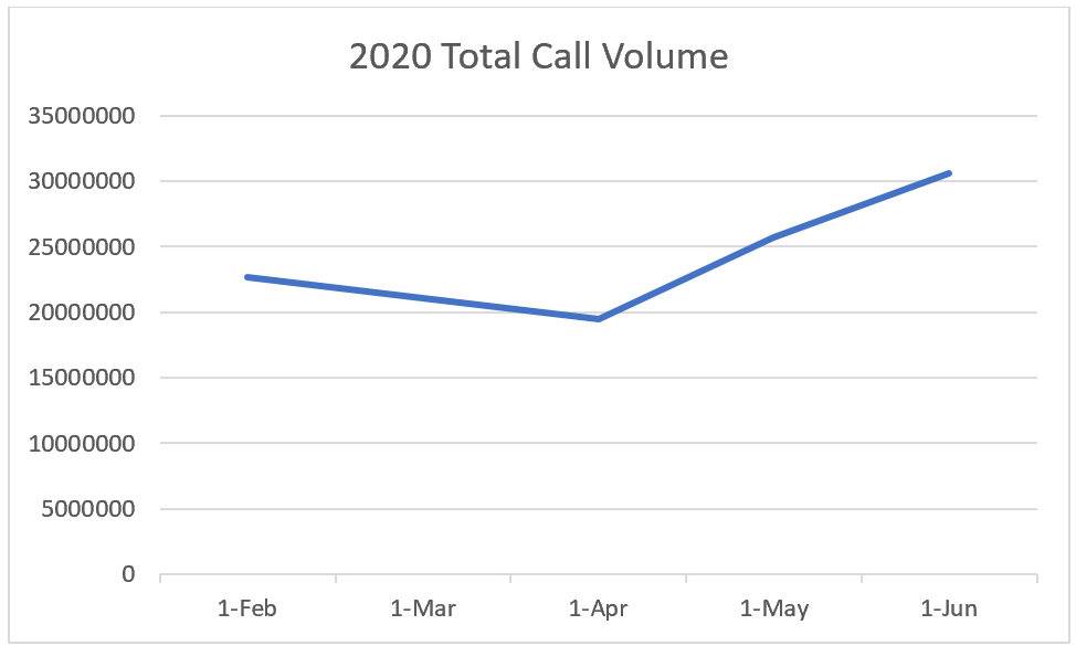 total call volume